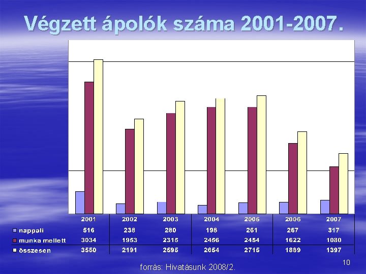 Végzett ápolók száma 2001 -2007. forrás: Hivatásunk 2008/2. 10 