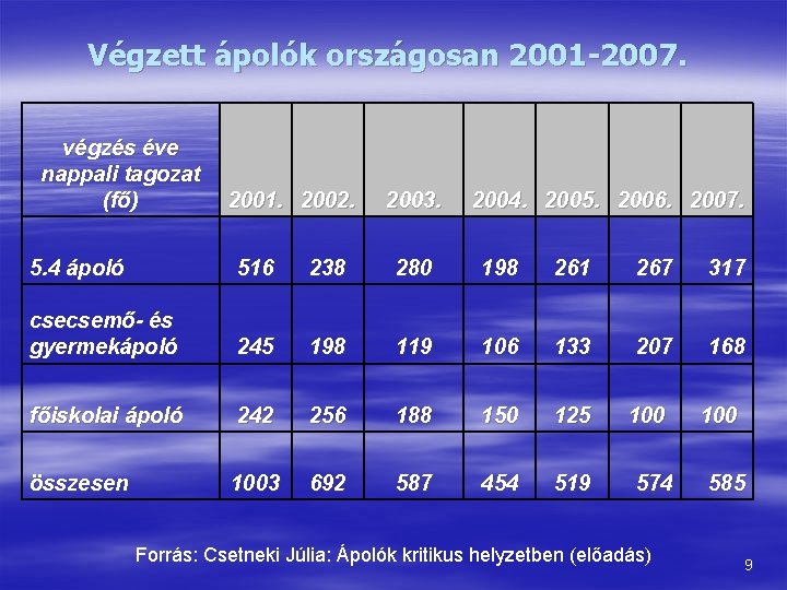 Végzett ápolók országosan 2001 -2007. végzés éve nappali tagozat (fő) 2001. 2002. 2003. 2004.