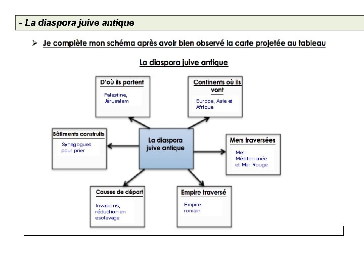 - La diaspora juive antique Palestine, Jérusalem Europe, Asie et Afrique Synagogues pour prier