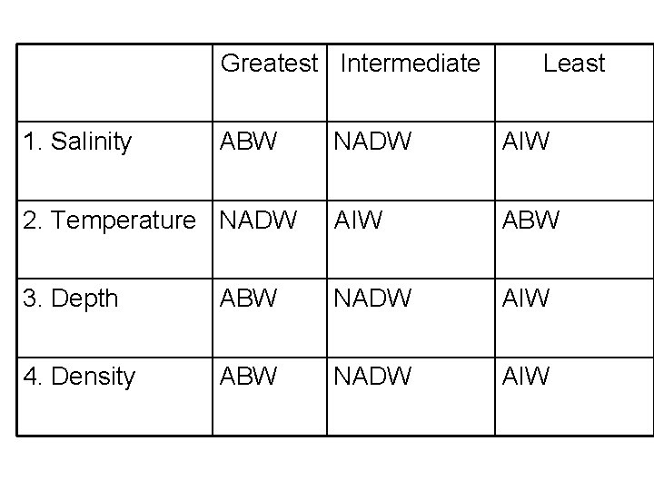Greatest Intermediate 1. Salinity ABW Least NADW AIW 2. Temperature NADW AIW ABW 3.