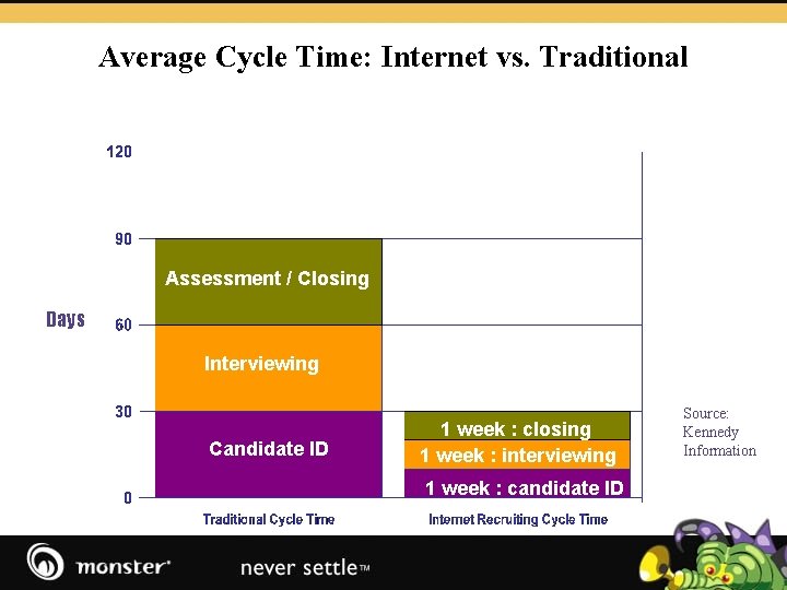 Average Cycle Time: Internet vs. Traditional Assessment / Closing Days Interviewing Candidate ID 1
