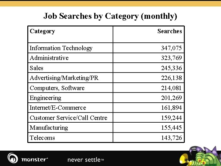 Job Searches by Category (monthly) Category Searches Information Technology 347, 075 Administrative 323, 769