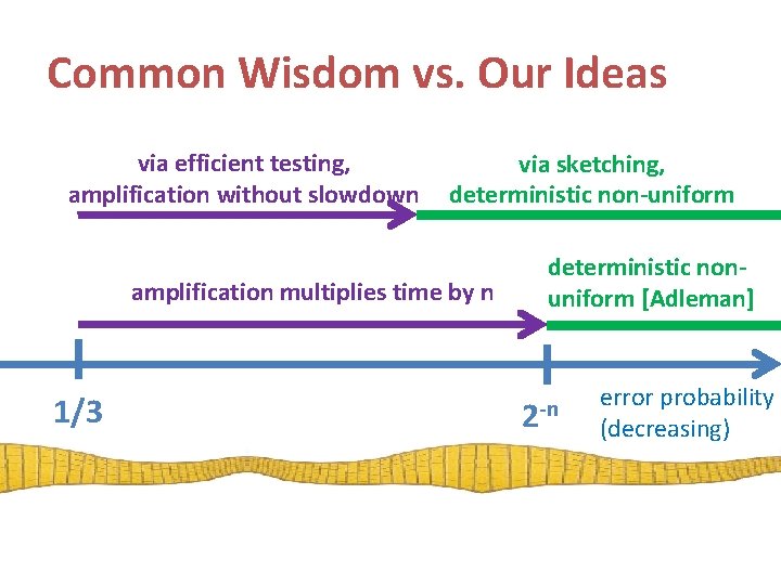 Common Wisdom vs. Our Ideas via efficient testing, amplification without slowdown via sketching, deterministic Common Wisdom vs. Our Ideas via efficient testing, amplification without slowdown via sketching, deterministic