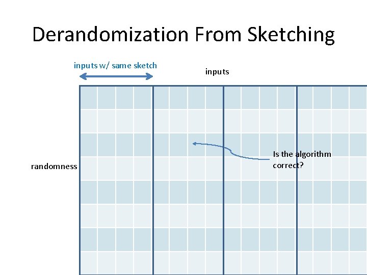 Derandomization From Sketching inputs w/ same sketch randomness inputs Is the algorithm correct? Derandomization From Sketching inputs w/ same sketch randomness inputs Is the algorithm correct?
