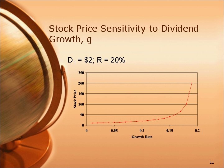 Stock Price Sensitivity to Dividend Growth, g D 1 = $2; R = 20%