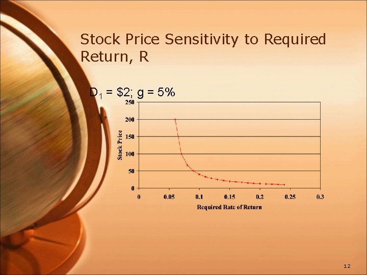 Stock Price Sensitivity to Required Return, R D 1 = $2; g = 5%