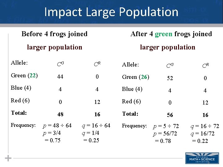 Impact Large Population Before 4 frogs joined After 4 green frogs joined larger population