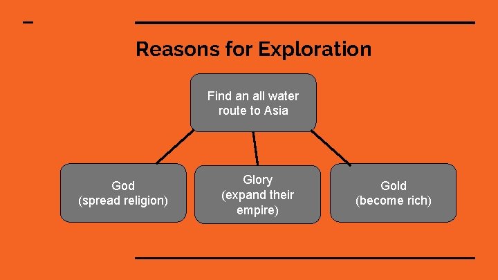 Reasons for Exploration Find an all water route to Asia God (spread religion) Glory