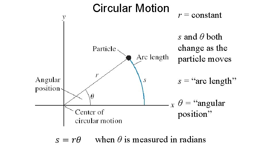 Circular Motion r = constant s and θ both change as the particle moves