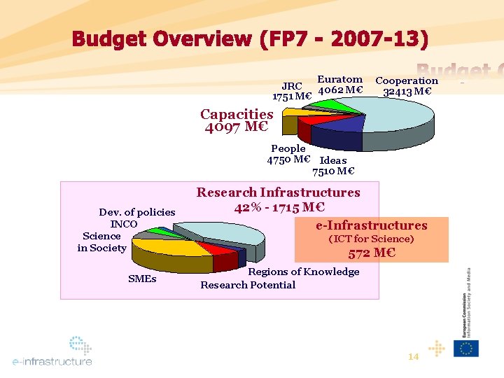 Euratom JRC 4062 M€ 1751 M€ Cooperation 32413 M€ Capacities 4097 M€ People 4750