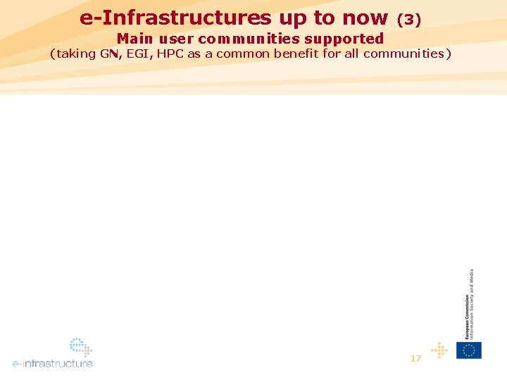 e-Infrastructures up to now (3) Main user communities supported (taking GN, EGI, HPC as