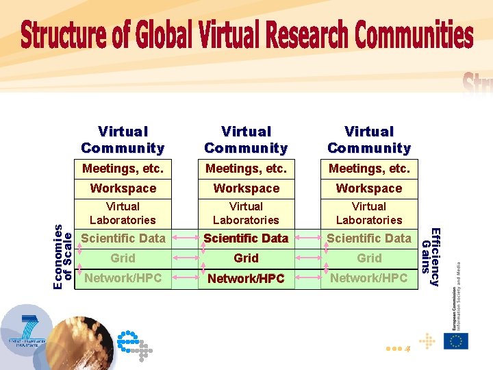 Economies of Scale Virtual Community Meetings, etc. Workspace Virtual Laboratories Scientific Data Grid Network/HPC