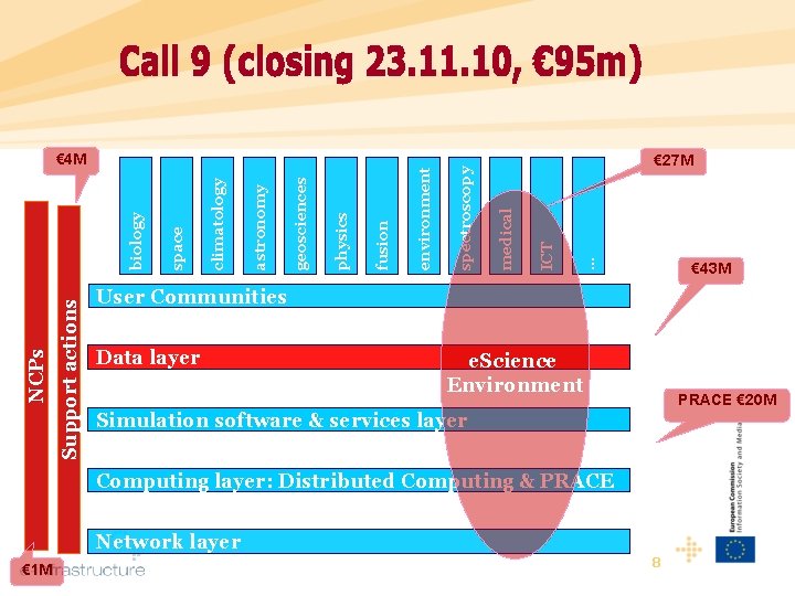 Support actions NCPs … ICT € 27 M medical spectroscopy environment fusion physics geosciences