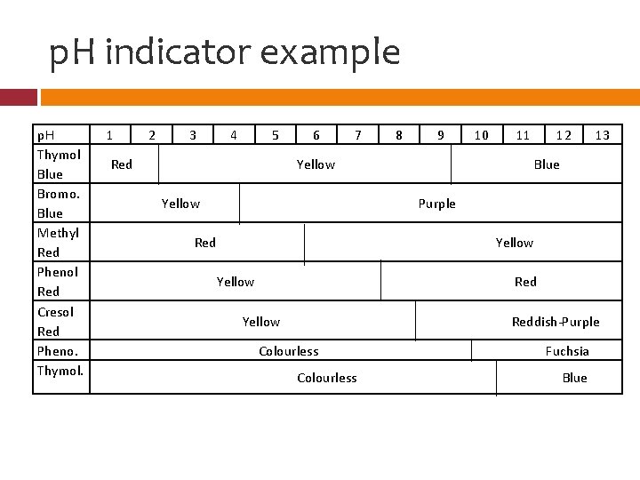 p. H indicator example p. H Thymol Blue Bromo. Blue Methyl Red Phenol Red