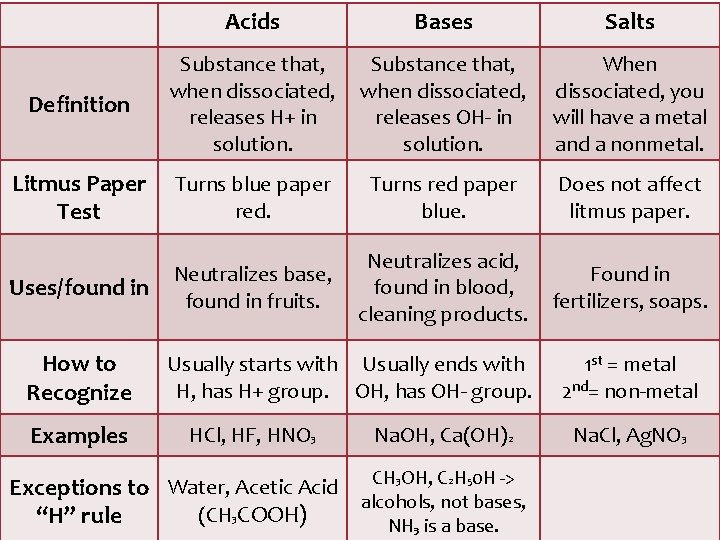 Acids Bases Salts Definition Substance that, when dissociated, releases H+ in solution. Substance that,