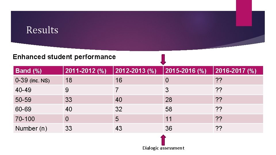 Results Enhanced student performance Band (%) 2011 -2012 (%) 2012 -2013 (%) 2015 -2016 Results Enhanced student performance Band (%) 2011 -2012 (%) 2012 -2013 (%) 2015 -2016