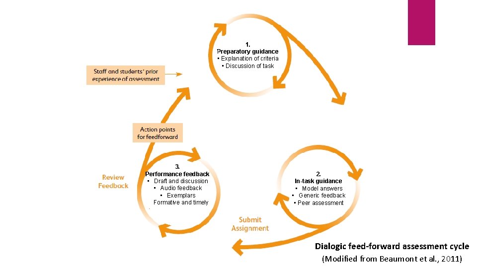 1. Preparatory guidance • Explanation of criteria • Discussion of task 3. Performance feedback 1. Preparatory guidance • Explanation of criteria • Discussion of task 3. Performance feedback