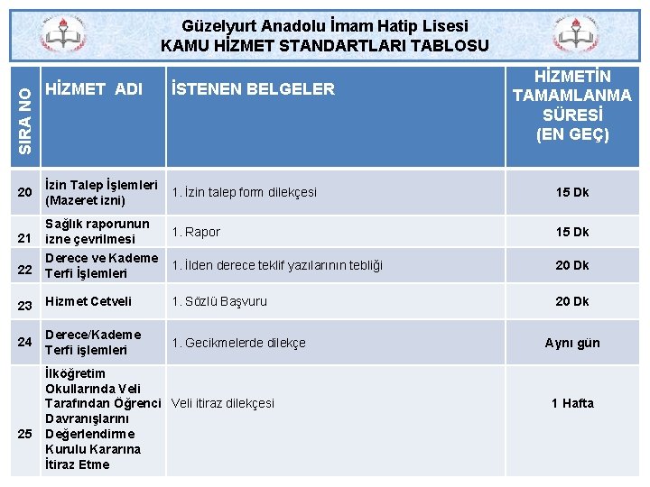 SIRA NO Güzelyurt Anadolu İmam Hatip Lisesi KAMU HİZMET STANDARTLARI TABLOSU 20 HİZMET ADI