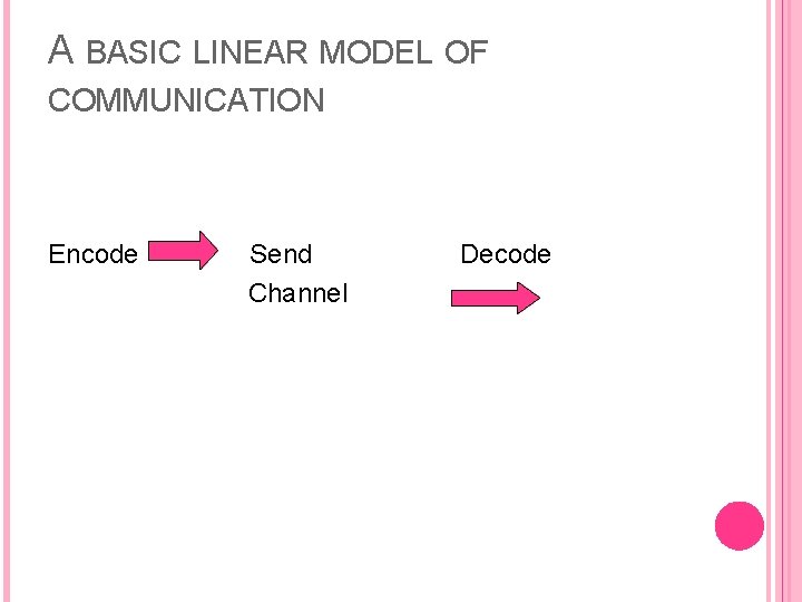A BASIC LINEAR MODEL OF COMMUNICATION Encode Send Channel Decode 