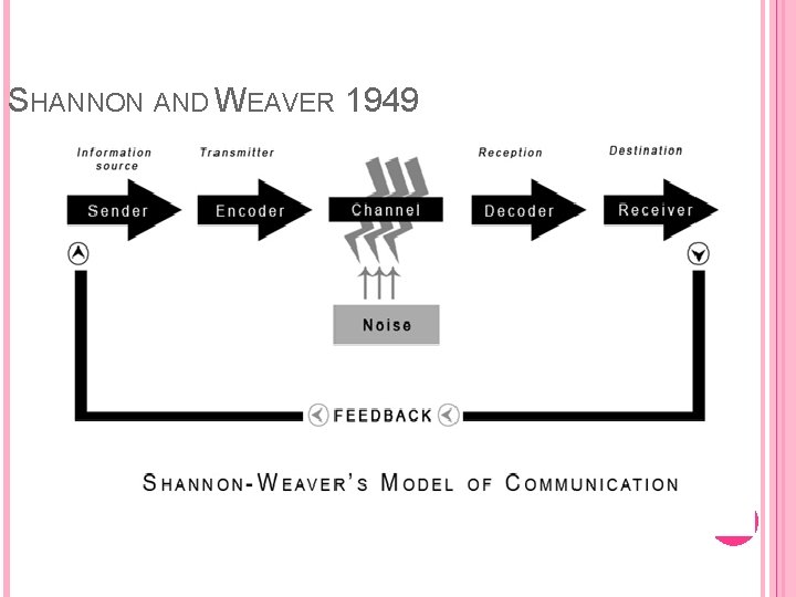 SHANNON AND WEAVER 1949 