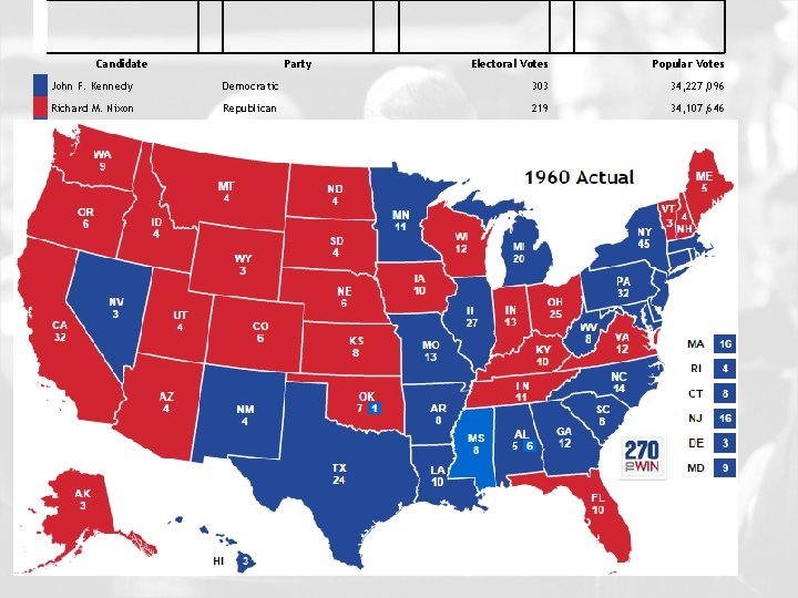 Candidate Party Electoral Votes Popular Votes John F. Kennedy Democratic 303 34, 227, 096