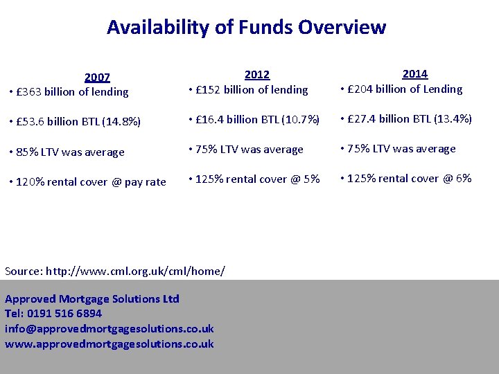 Availability of Funds Overview 2007 • £ 363 billion of lending 2012 • £ Availability of Funds Overview 2007 • £ 363 billion of lending 2012 • £