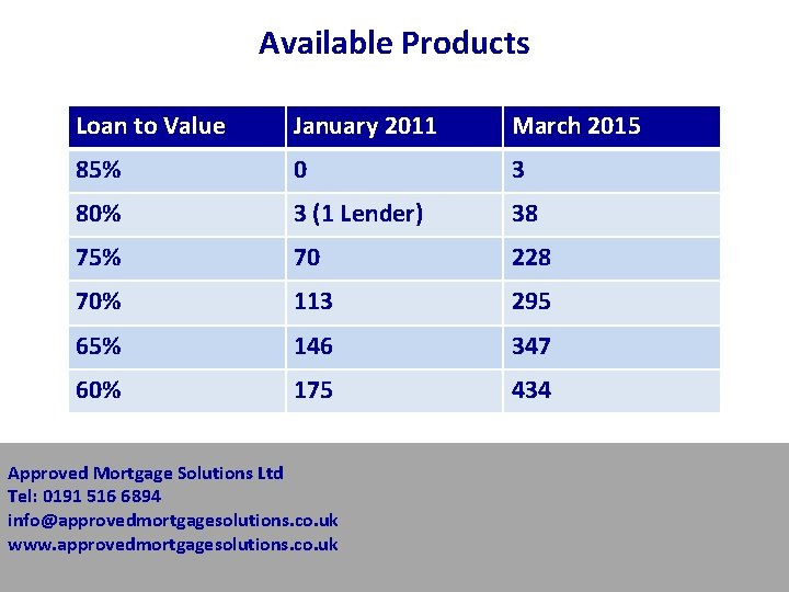 Available Products Loan to Value January 2011 March 2015 85% 0 3 80% 3 Available Products Loan to Value January 2011 March 2015 85% 0 3 80% 3
