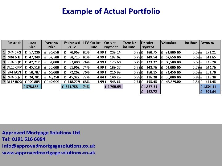 Example of Actual Portfolio Postcode 1 2 3 4 5 6 7 SR 4 Example of Actual Portfolio Postcode 1 2 3 4 5 6 7 SR 4