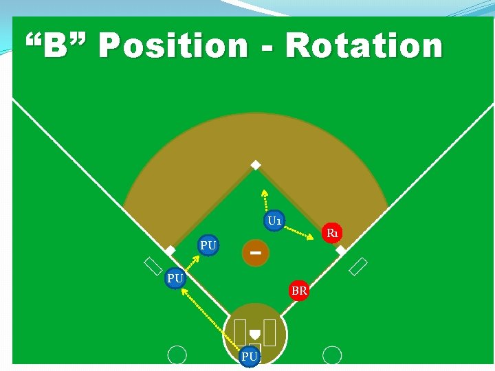 “B” Position - Rotation U 1 R 1 PU PU BR PU 