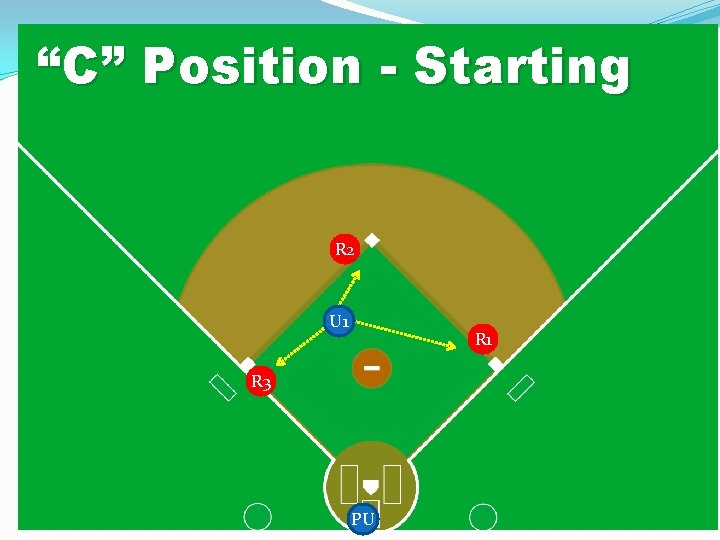 “C” Position - Starting R 2 U 1 R 3 PU 