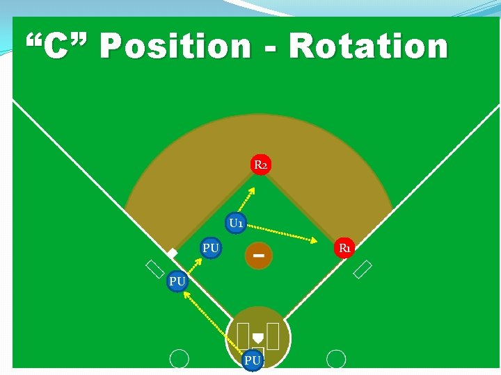 “C” Position - Rotation R 2 U 1 PU R 1 PU PU 