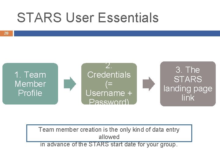 STARS User Essentials 28 1. Team Member Profile 2. Credentials (= Username + Password)