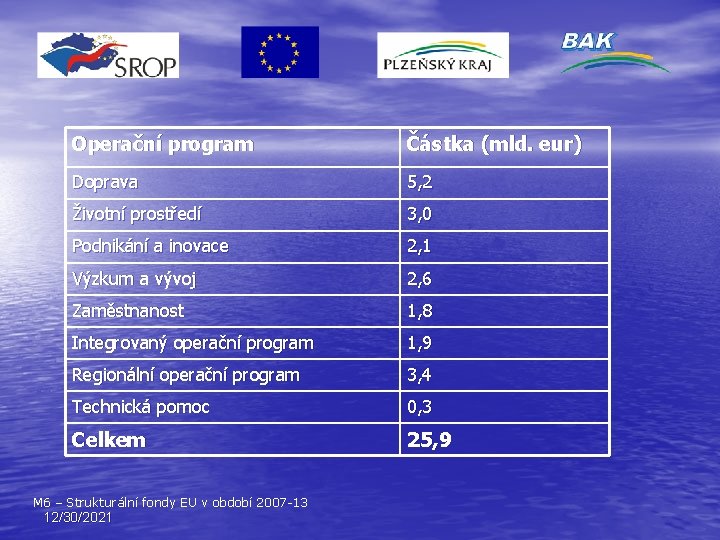 Operační program Částka (mld. eur) Doprava 5, 2 Životní prostředí 3, 0 Podnikání a