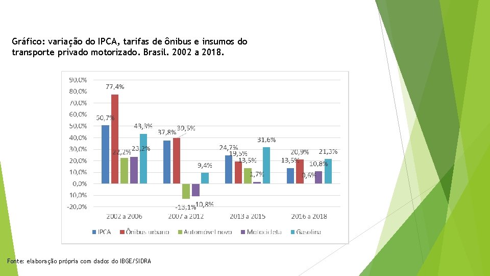 Gráfico: variação do IPCA, tarifas de ônibus e insumos do transporte privado motorizado. Brasil.