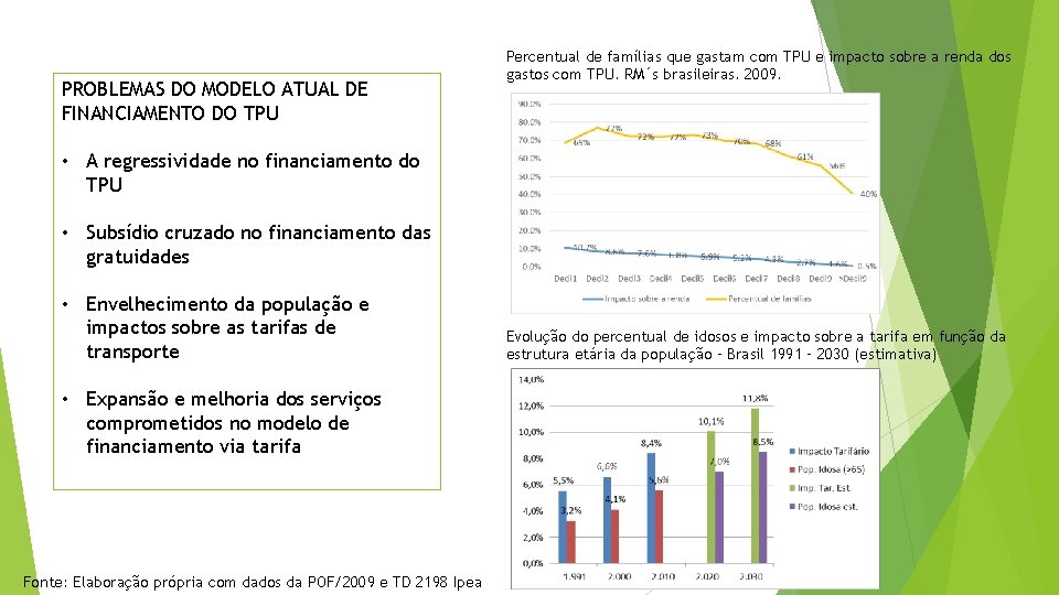 PROBLEMAS DO MODELO ATUAL DE FINANCIAMENTO DO TPU Percentual de famílias que gastam com