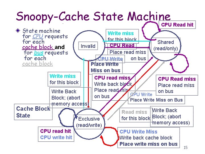 Snoopy-Cache State Machine State machine for CPU requests for each cache block and for