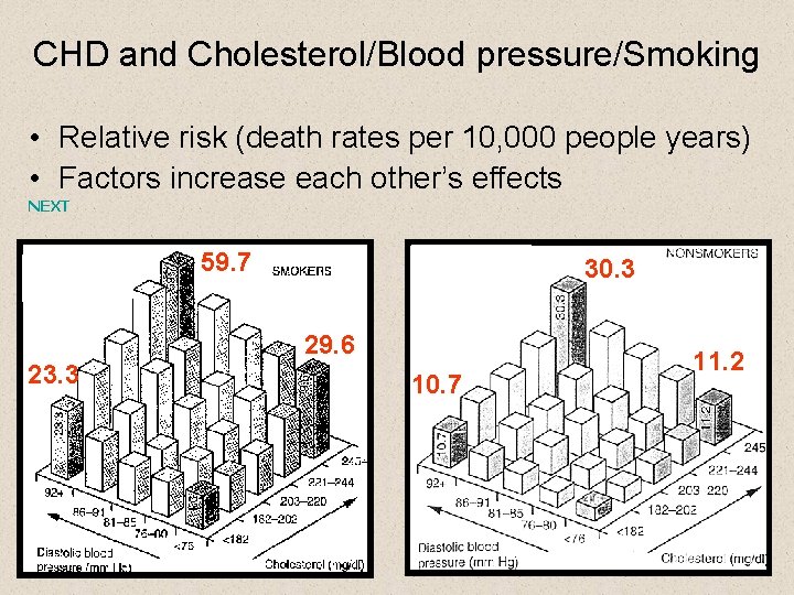 CHD and Cholesterol/Blood pressure/Smoking • Relative risk (death rates per 10, 000 people years)