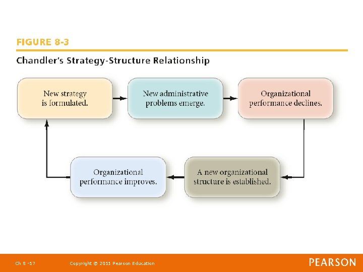 Ch 8 -17 Copyright © 2011 Pearson Education 