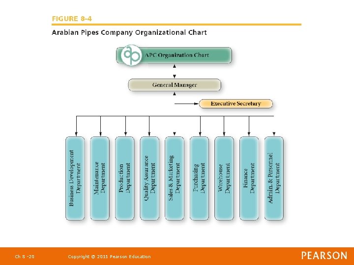 Ch 8 -20 Copyright © 2011 Pearson Education 