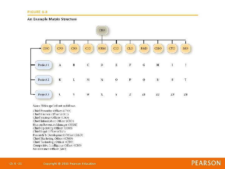 Ch 8 -21 Copyright © 2011 Pearson Education 