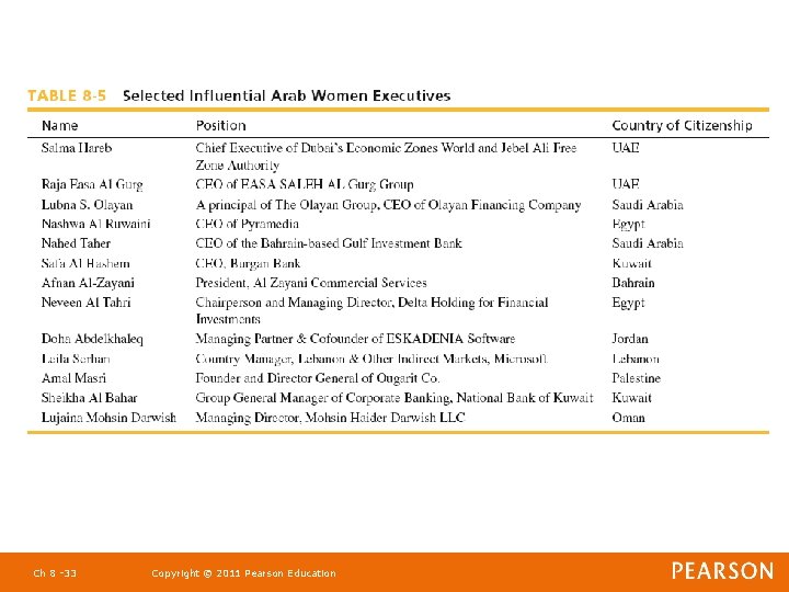 Ch 8 -33 Copyright © 2011 Pearson Education 