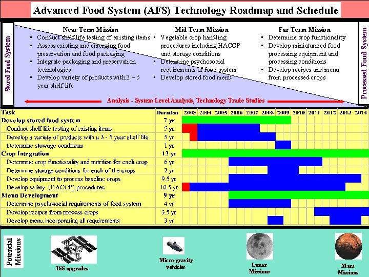  • • Near Term Mission Mid Term Mission Conduct shelf life testing of