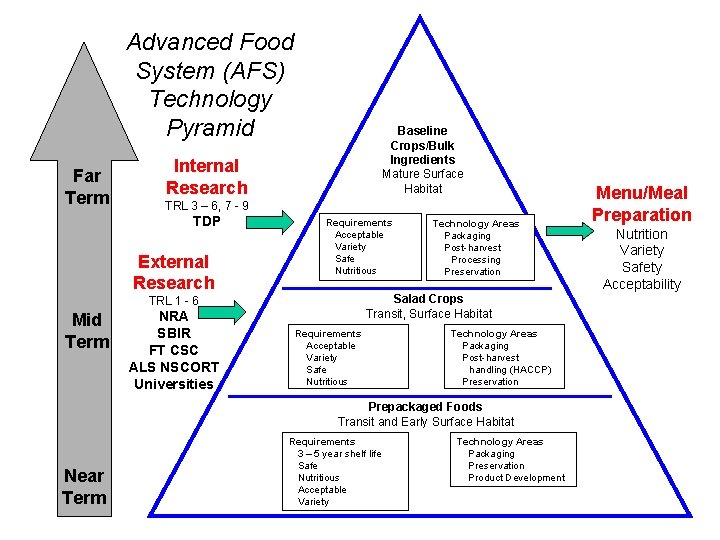 Advanced Food System (AFS) Technology Pyramid Far Term Baseline Crops/Bulk Ingredients Mature Surface Habitat