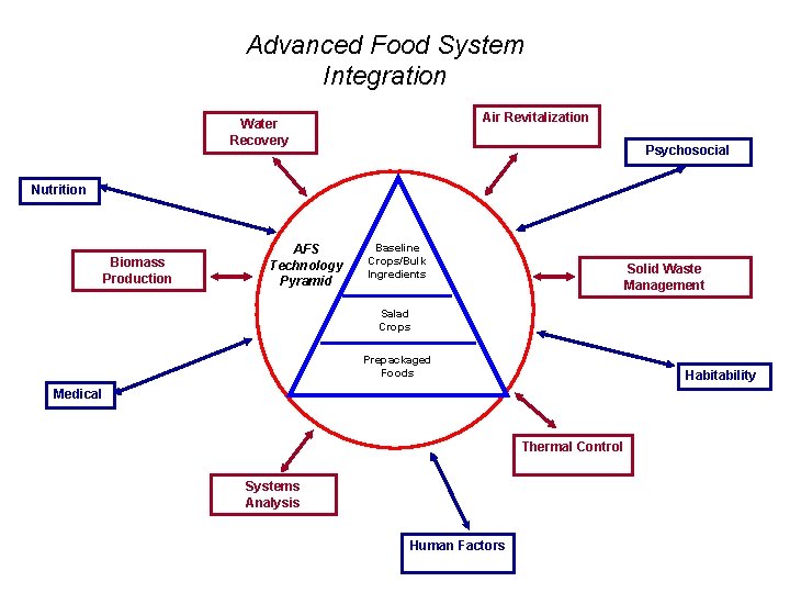 Advanced Food System Integration Air Revitalization Water Recovery Psychosocial Nutrition Biomass Production AFS Technology