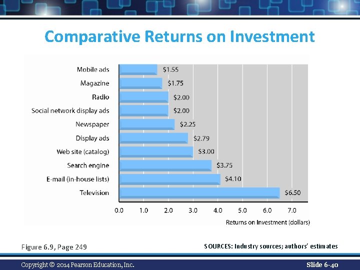 Comparative Returns on Investment Figure 6. 9, Page 249 Copyright © 2014 Pearson Education,