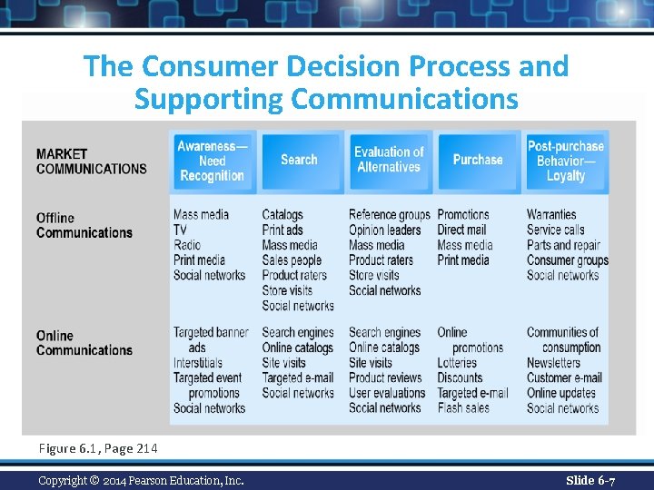 The Consumer Decision Process and Supporting Communications Figure 6. 1, Page 214 Copyright ©
