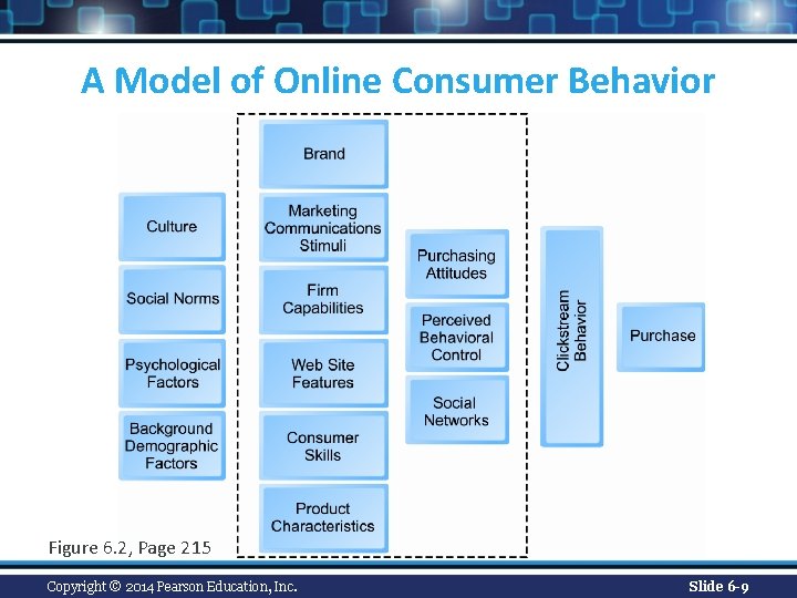 A Model of Online Consumer Behavior Figure 6. 2, Page 215 Copyright © 2014