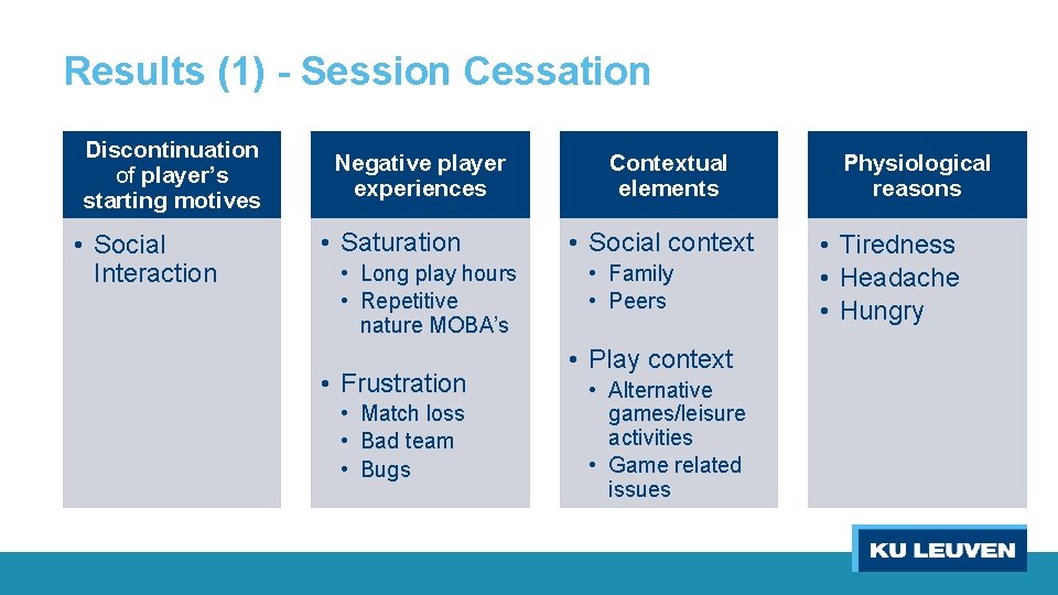 Results (1) - Session Cessation Discontinuation of player’s starting motives • Social Interaction Negative