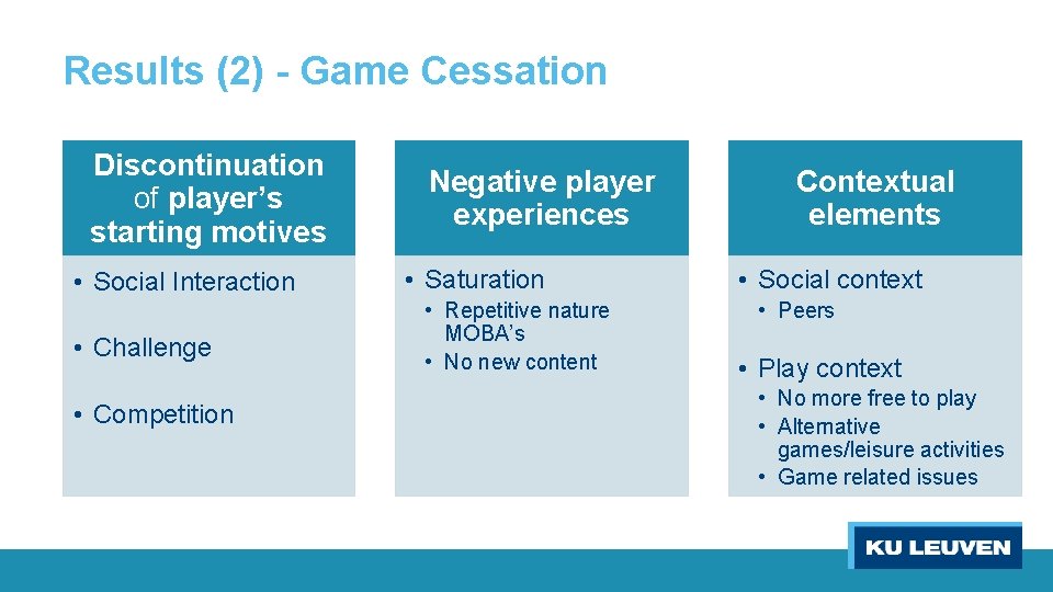 Results (2) - Game Cessation Discontinuation of player’s starting motives • Social Interaction •