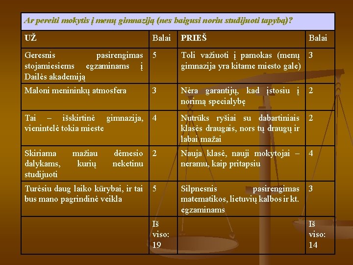 Ar pereiti mokytis į menų gimnaziją (nes baigusi noriu studijuoti tapybą)? UŽ Balai PRIEŠ